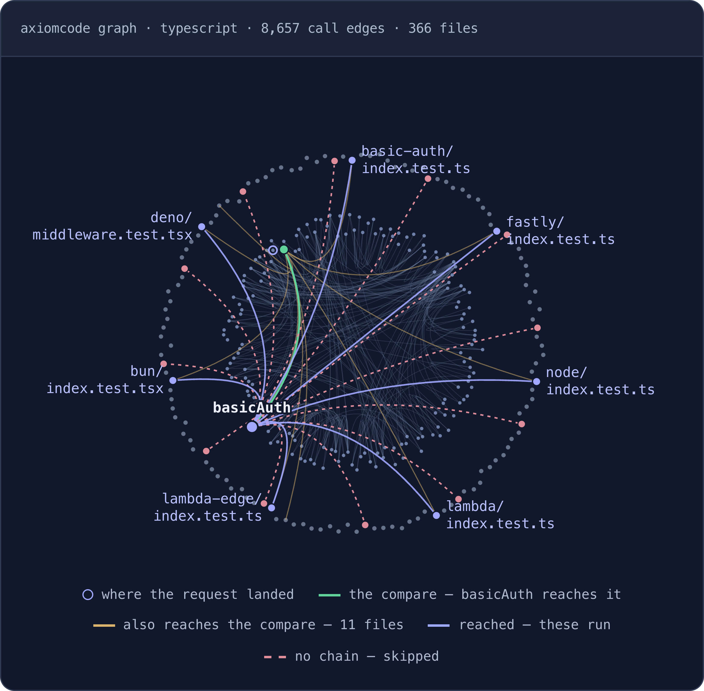 axiomcode graph of an open-source TypeScript web framework, 366 files and 8,657 call edges. Source files form the inner ring, test files the outer ring. A change to basicAuth reaches 7 test files through resolved calls (solid blue); the other 130 test files have no chain to it (dashed red). basicAuth calls a shared compare function (green) that 11 other files also reach (gold).